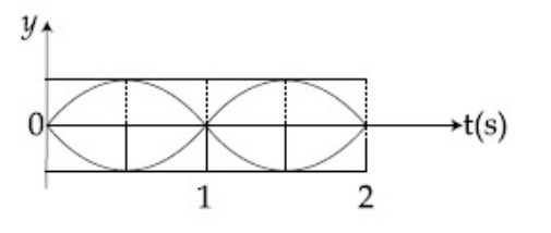 JEE Main 2019 (Online) 10th April Evening Slot Physics - Waves Question 75 English Option 2